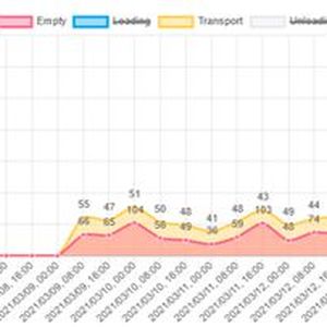 Die Grafik zeigt die Anfahrten mit Feinpositionierung und Übergabe an Zielen. In dem Graph wird dargestellt, wo die Fehlanfahrten stattfinden. (Bild:  Asti Mobile Robotics)