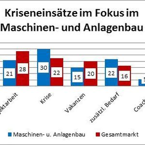 Vor allem Krisen waren es, die im Jahr 2015 im Maschinen- und Anlagenbau den Interim Manager erforderlich machten, zeigt die Studie – deutlich häufiger als in anderen Branchen.