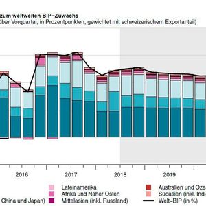 Beiträge der jeweiligen Weltregionen zum weltweiten BIP-Wachstum.