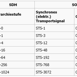 Tabelle 1: Die gängigen Datenraten für SDH und SONET im Überblick