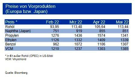 Die Preise für Benzol legten im Mai 2022 weiter kräftig zu. Asiatische Anbieter lieferten vermehrt nach Nordamerika, wo der Markt infolge von Wartungsarbeiten zu knapp versorgt war und attraktive Preise bot. Die Styrolpreise zogen ab der zweiten Monatshälfte vor allem auch in China kräftig an. Weitere Preisanhebungen für Styrol sind schon für Anfang Juli avisiert. Dies dürfte auch auf die Notierungen in Europa durchschlagen. Belastet wird der europäische Markt durch nur langsam ankommende Importe. Bei VCM kam es aufgrund von Force Majeure bei Vinolit in Knapsack im Mai zu einem weiteren Preisanstieg. Diese wurde jedoch nun beendet, sodass wir Preisrückgänge erwarten. Gleichwohl ist in den nächsten Jahren mit einem um 4 % p.a. wachsenden Bedarf zu rechnen. (Bild: siehe Grafik)