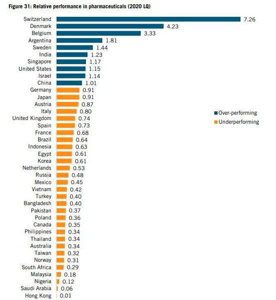 Die mit Abstand stärkste Branche der Schweiz ist die Pharmaindustrie, deren LQ bei 7,26 lag  resp. 726 Prozent des Weltdurchschnitts beträgt und damit weit vor dem zweitplatzierten Dänemark unter den 40 untersuchten Ländern.  (Bild: ITIF)