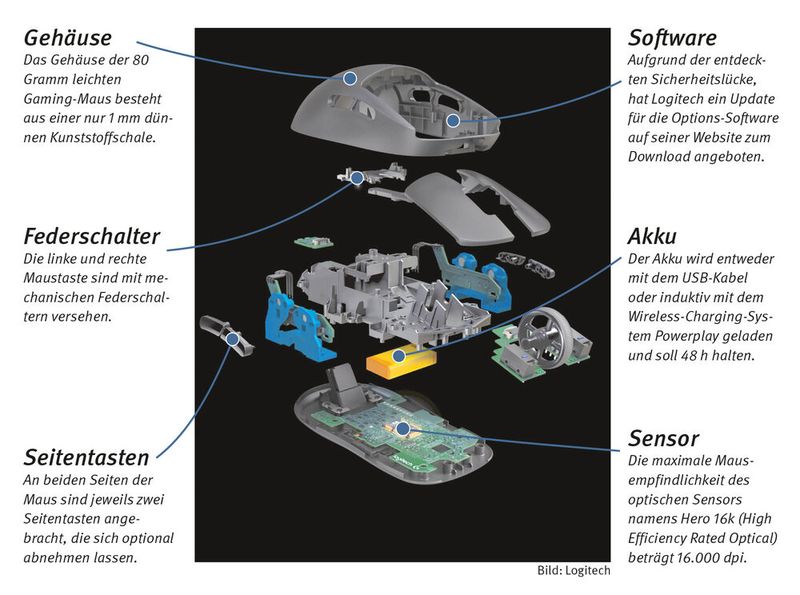 Gaming-Maus G Pro Wireless: Logitech hat die kabellose Gaming-Maus G Pro Wireless entwickelt. Laut Hersteller ist sie in Zusammenarbeit mit Pro-Gamern entstanden. Mit 80 Gramm ist die Maus trotz verbautem Akku ziemlich leicht. Das erreicht Logitech durch die Leichtbauweise mit einer nur 1 mm dünnen Kunststoffschale. Das Gehäuse der Maus ist wie schon bei der kabelgebundenen Pro-Maus symmetrisch aufgebaut und daher für Rechts- und Linkshänder geeignet.  (Bild: Logitech)