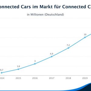 Im "Connected Car" Markt wird die Anzahl von Connected Cars im Jahr 2020 laut Prognose 12,4 Mio. betragen.
