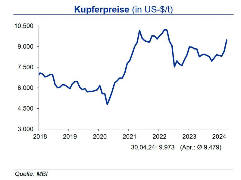 Für den Kupferpreis erwartet die IKB nach dem starken Anstieg der letzten Wochen bis Ende Q3 2024 eine Bewegung von +700 US-$/t um die Marke von 8.900 US-$/t. (Bild: siehe Grafik)