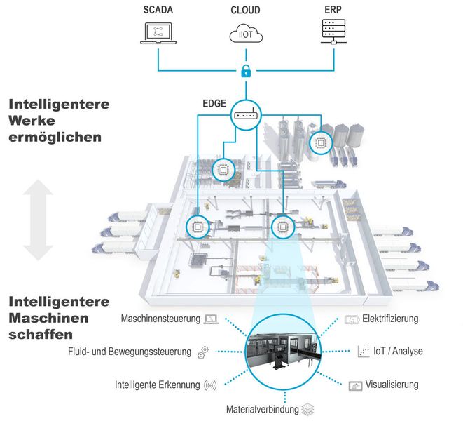 Das Emerson-Portfolio ermöglicht die vorauschaunede Überwachung pneumatischer Antriebe in der Produktion. (Bild: Emerson)