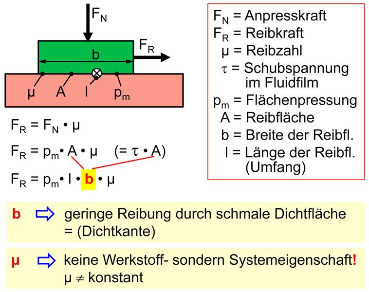 Für übliche Reibungsberechnungen gelten die in diesem Bild dargestellten Beziehungen. (Bild: Universität Stuttgart)