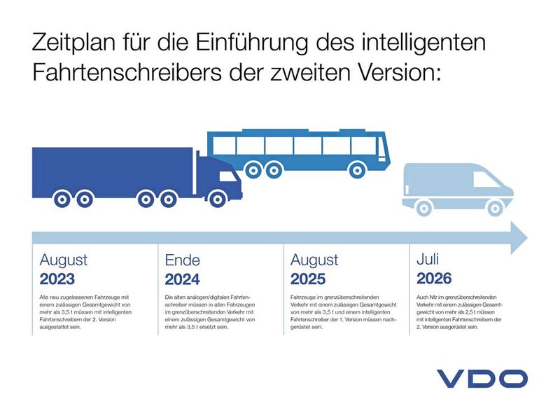 Ab dem 21. August 2023 ist der intelligente Tachograph der 2. Version in neu zugelassenen Nutzfahrzeugen Pflicht. Bis 2026 folgen in drei Schritten Bestandsfahrzeuge, die im internationalen Verkehr eingesetzt werden. (Bild: VDO)