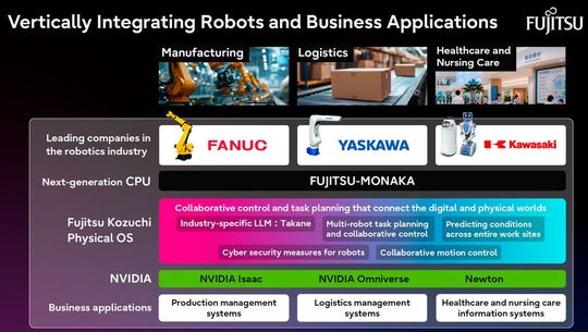 Bei dem japanischen Physical-AI-Bündnis mit Beteiligung von Nvidia kommen die Roboter für die verschiedenen Einsatzbereiche von Fanuc, Yaskawa und Kawasaki Heavy Industries. Fujitsu stellt das Kozuchi Physical OS mit dem Takane-LLM sowie die Monaka-CPU, Nvidia die Roboter-Entwicklungsplattform Isaac, Omniverse für Simulation und digitale Zwillinge sowie die Physics-Engine Newton.(Bild:  Fujitsu)