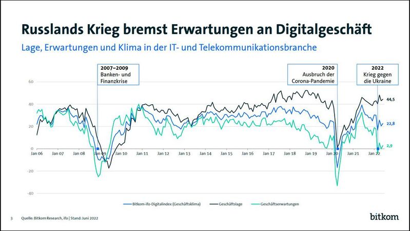 Im Juni 2022 beurteilten die ITK-Unternehmen ihre Geschäftslage insgesamt als sehr gut, zeigt der Bitkom-ifo-Digitalindex; dass sich der Aufwärtstrend fortsetzt, glauben angesichts der aktuellen Weltlage allerdings nur wenige Unternehmen.