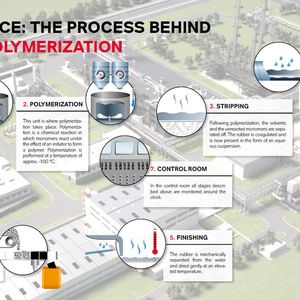 And that's how it works... insights into a modern butyl rubber plant.