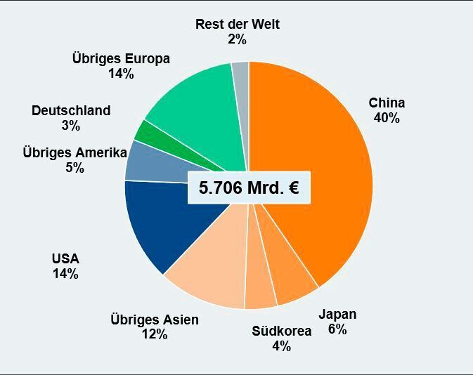 Der ZVEI-Weltmarktausblick für die Elektro- und Digitalindustrie beinhaltet Daten für insgesamt 53 Länder. Sie decken zusammen mehr als 95 Prozent des globalen Markts ab. Hier der Anteil der Länder auf dem Elektro-Weltmarkt. 