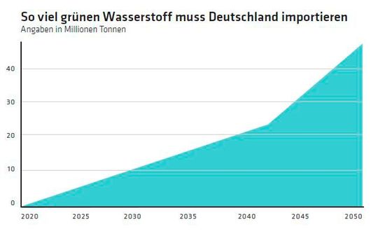 Prognostizierter Importbedarf an grünem Wasserstoff für Deutschland bis zum Jahr 2050.(Bild:  Max-Planck-Institut für Chemische Energiekonversion (MPI-CEC), Projektträger Jülich/VDI Technologiezentrum)