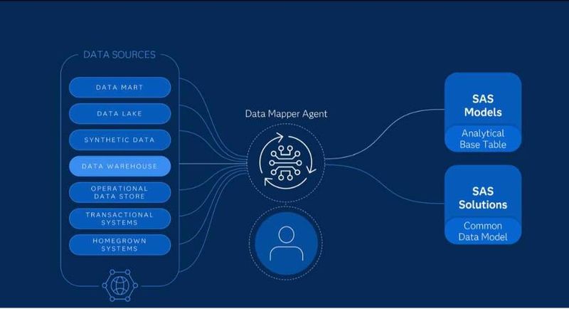 Der Data Mapper soll die Zusammenfassung und Umwandlung von Datenbeständen in Datenbestände erleichtern, die KI-Modelle und RAG-Funktionen leichter nutzen können. (Bild: SAS)
