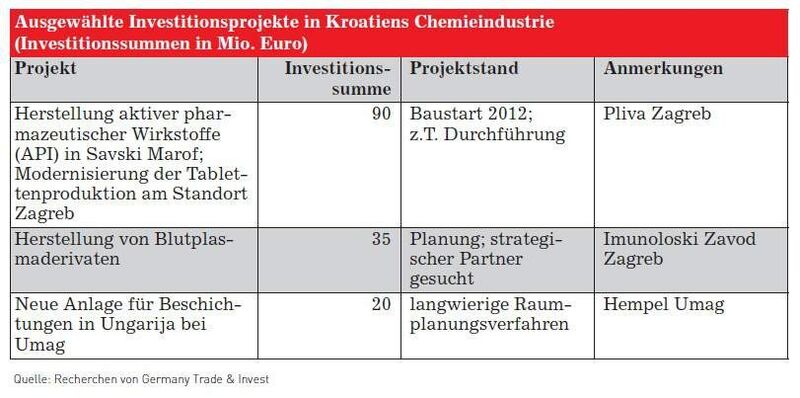 Ausgewählte Investitionsprojekte in Kroatiens Chemieindustrie (Quelle: siehe Tabelle)
