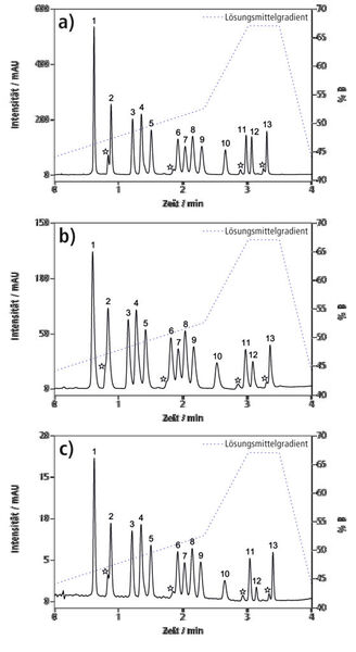 Abb.2: Trennung von 13 Aldehyd- und Keton-2,4-Dinitrophenylhydrazonen. Chromatographische Bedingungen: mobile Phase: A: deion. Wasser, B: Aceton; Temperatur: 33 °C; Detektion: UV bei 360 nm, stationäre Phase: a) Agilent Zorbax SB C-18 (50 × 2,1 mm; 1,8 µm), b, c) Agilent Zorbax SB C-18 (50 × 1 mm; 1,8 µm), Flussrate: a) 1,2 ml min-1, b, c) 0,272 ml min-1; Maximaldruck: a) 1080 bar, b, c) 825 bar; Volumen Detektorzelle: a, b) 9 µl, c) 1 µl. Peakzuordnung siehe Tab. 1. (Bild: Shimadzu)