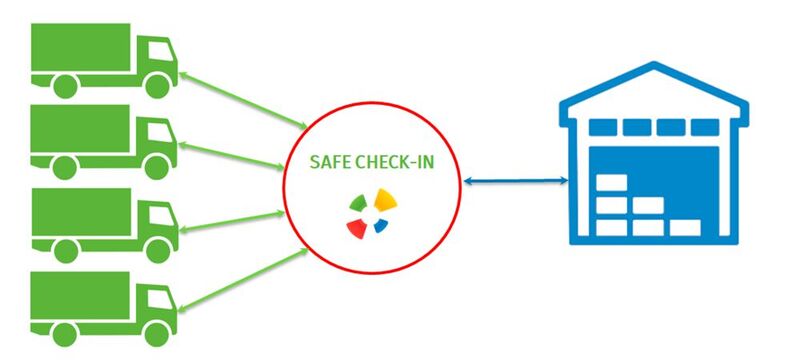 Safe Check-In kann als integraler Bestandteil des cloudbasierten Zeitfenstermanagement-Systems Cargoclix Slot oder als Stand-alone-Lösung genutzt werden. Es stellt die automatisierte, digitale Kommunikation zwischen dem Logistikstandort und ankommenden Lkw her.