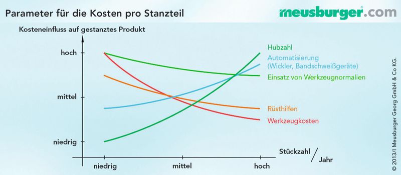Verschiedene Parameter beeinflussen die Kosten pro Stanzteil. (Bild: Meusburger)