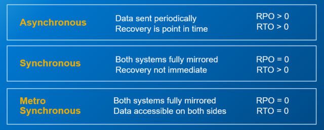 Mithilfe von „Powerstore-Metro Node“ sollen Daten nicht nur immer verfügbar, sondern auch innerhalb der Metro Round Trip Time (RTT) von weniger als 10 Millisekunden zugänglich sein. (Dell Technologies)