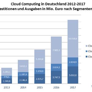 Experton Group: Aktuelle Marktzahlen zum deutschen Cloud-Computing-Markt: Prognose der Investitionen und Ausgaben in Mio. Euro nach Segmenten.