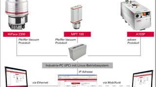 Condition Monitoring System von Pfeiffer Vakuum  (Bild: Pfeiffer Vakuum)