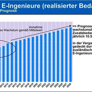 Extrapolation des Trends: Anhand der Zahlen der Jahre 2005 bis 2013 berechnet der VDE den Bedarf an Ingenieurnachwuchs.(Bild:  VDE)