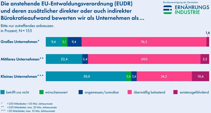Die meisten großen und mittleren Unternehmen empfinden den bürokratischen Aufwand, der durch die kommende EU-Entwaldungsverordnung entsteht, als übermäßig belastend. 50 Prozent der kleinen Unternehmen betrifft dies nicht. (Bild: Bundesvereinigung der Deutschen Ernährungsindustrie)
