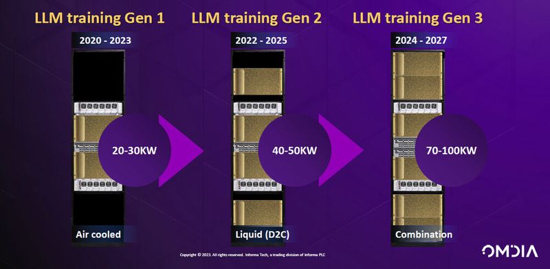 Abbildung 6: Omdia-Analyst Vlad Galabov geht davon aus, dass die Dichte mit der 3. Generation der GenAI-Anwendungen in kürzester Zeit auf 100 Kilowatt pro Rack steigen könnte.  (Bild: Omdia)