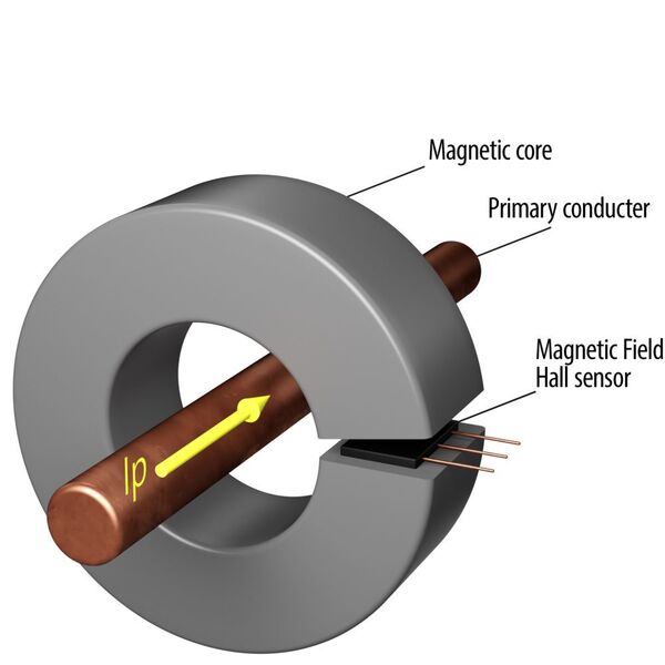 Bild 1: Eine konventionelle Strommessung mit magnetischen Ringkern. (Pewatron)
