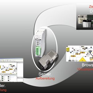 Webvisualisierung mit netLINK Scada ermöglicht komplett fertiggestellte Projekte in kürzester Zeit.