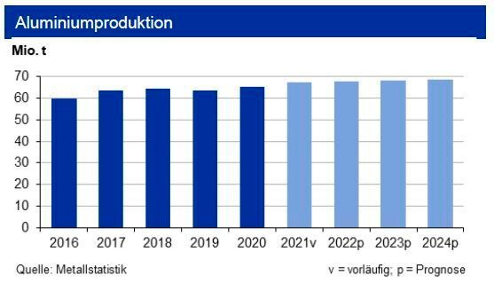 Die globale Primäraluminiumproduktion lag Ende Mai 2022 noch um 0,7 % unter dem Vorjahresniveau und hat rd. 90 % des Rückgangs vom Jahresbeginn aufgeholt. Für 2022 erwartet die IKB einen Ausstoß von 67,8 Mio. t. Hinzu kommen noch rund 13 Mio. t Recyclingaluminium. Im laufenden Jahr ist entscheidend, ob es Europa gelingt, russische Minderlieferungen zu kompensieren. (Bild: siehe Grafik)