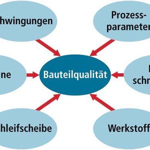 Bild 1: Wichtige Einflussgrößen bei der Schleifbearbeitung.