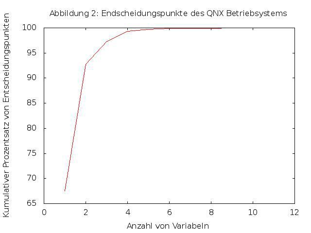 Abb. 2: Endscheidungspunkte des QNX Betriebssystems 