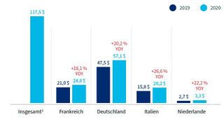 Veranschlagte Gesamtkosten der Compliance im Bereich Finanzkriminalität in allen Finanzunternehmen (Kosten in Mrd.). (LexisNexis)