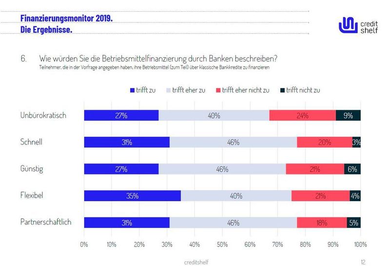 Die Zusammenarbeit mit der Bank wird von den Meisten positiv bewertet. (Creditshelf)