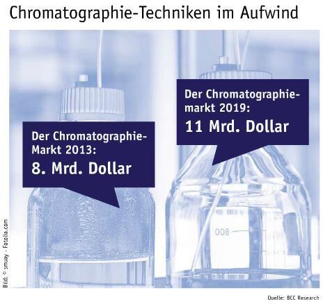 Juni Ausgabe 2015  Chromatographie-Techniken im Aufwind   Der Chromatographiemarkt 2013: 8. Mrd. DollarDer Chromatographiemarkt 2019: 11 Mrd. Dollar (Bild: Laborpraxis)