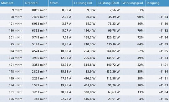 Bild 4: Aus Platzgründen wird nur eine kleine Anzahl von Datenpunkten gezeigt. Möglicherweise treten anwendungsspezifisch mehr Betriebspunkte und Daten auf. Die Werte in dieser Tabelle sind in Bild 3 als gestrichelte Linien dargestellt (kalter Motor).(Bild:  Faulhaber)