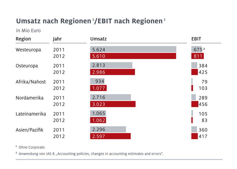 Umsatz nach Regionen (Bild: Henkel)