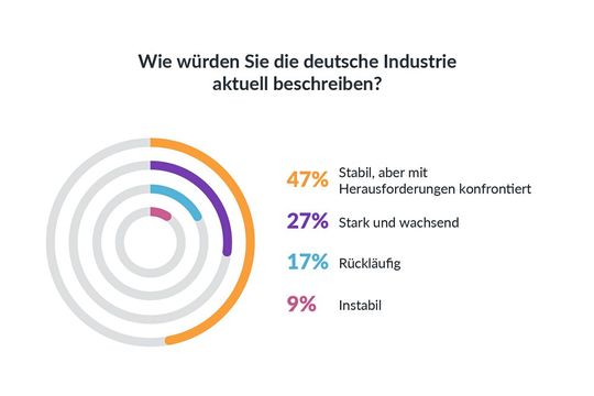 Die deutsche Industrie ist besser gelaunt als es oft erscheint.(Bild:  Snowflake)