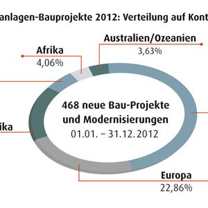 2012 wurden 468 neue Anlagenbauprojekte in die GROAB-Datenbank aufgenommen. Bei der Verteilung auf Kontinente hat Asien klar die Nase vorn, bei der Projektkategorie dominiert der Energiesektor.