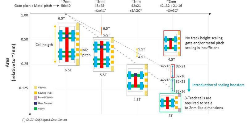 Unterstützung: Eine weitreichende Skalierung der Technologieknoten ist nur mithilfe von 