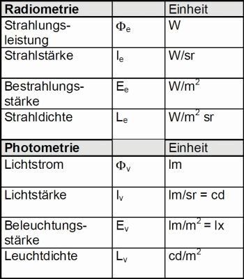 Tabelle: Die lichtmesstechnischen Größen und ihre Einheiten. (Instrument Systems)