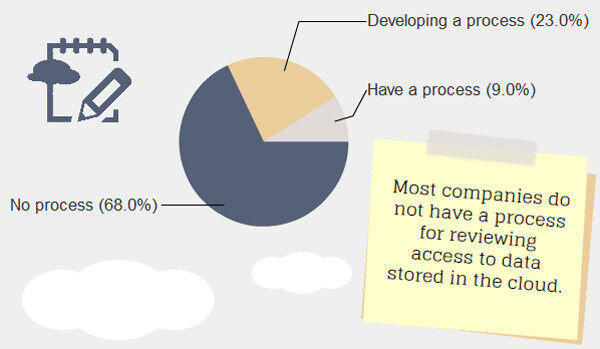 Bei fehlenden Prozessen zur Speicherung der Daten in Clouds, lässt sich ein Kontrollverlust vermuten. (Bild: Varonis)
