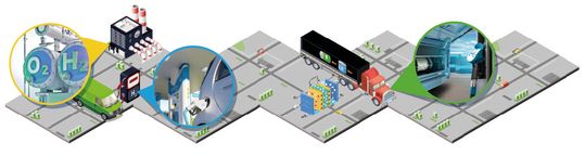 Von Elektrolyseuren über Tankstellen bis hin zu Brennstoffzellen – die Zusammenarbeit mit einem zuverlässigen Partner über die gesamte Wasserstoff-Kraftstoffkette kann von Vorteil sein. (Bild: Emerson)
