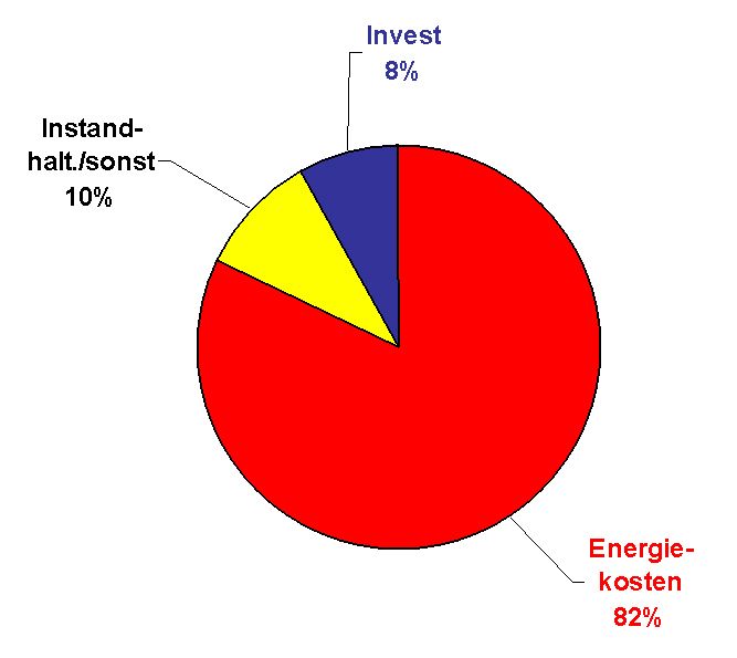 Bild 4: Auf die Energie entfällt der Löwenanteil der Kosten bei Pumpenanlagen. Nach zwei Jahren kostet Energie so viel wie die Anschaffung. Quelle: Energieagentur Mittelfranken (Archiv: Vogel Business Media)