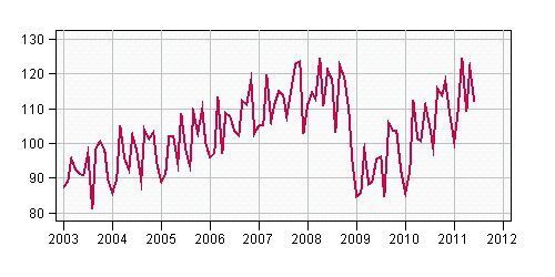 Statistisches Bundesamt: Produktion im verarbeitenden Gewerbe 2003-2011  (Bild: Statistisches Bundesamt:)