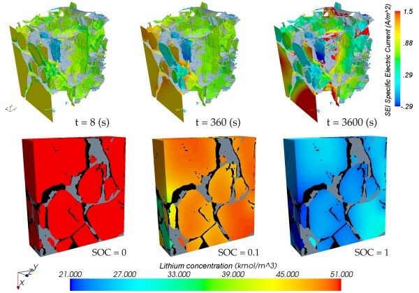 Spezifischer elektrischer Strom in Abhängigkeit von der Zeit (oben) und Lithium-Konzentration  bei verschiedenen Ladezuständen (unten) (Bild: CD-adapco)