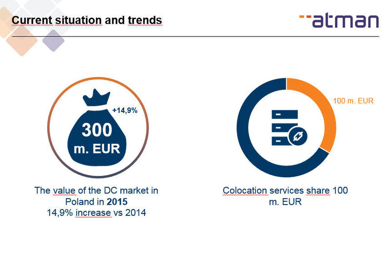 Der Datacenter-Markt in Polen generierte 2015 rund 300 Millionen Euro; das entspricht im Vergleich zum Vorjahr einem Wachstum von 14,9 Prozent. (ATM S.A.)