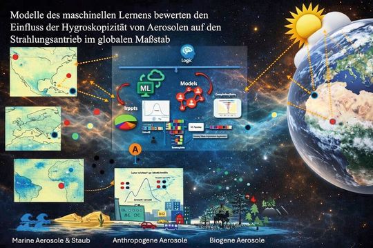 Künstlerische Darstellung des regionalen Einflusses auf globaler Ebene. Die Abbildung zeigt ein Rahmenwerk für maschinelles Lernen zur Abschätzung der Hygroskopizität von Aerosolen anhand von Daten mehrerer Standorte, wobei regionsspezifische Einflüsse auf den Strahlungsantrieb weltweit berücksichtigt werden.(Bild:  Shravan Deshmukh, Tropos (mithilfe von Adobe express & KI))