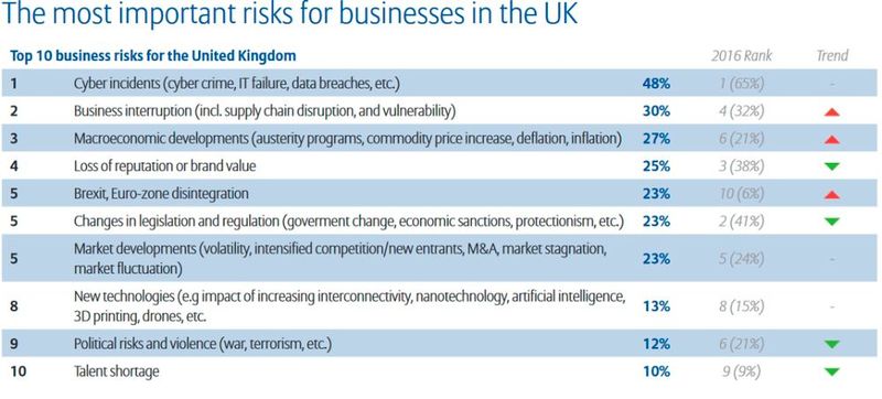 Allianz Risk Report 2017: Die größten Risiken aus der Perspektive von Unternehmen in UK (Bild: Allianz Global Corporate & Specialty SE)